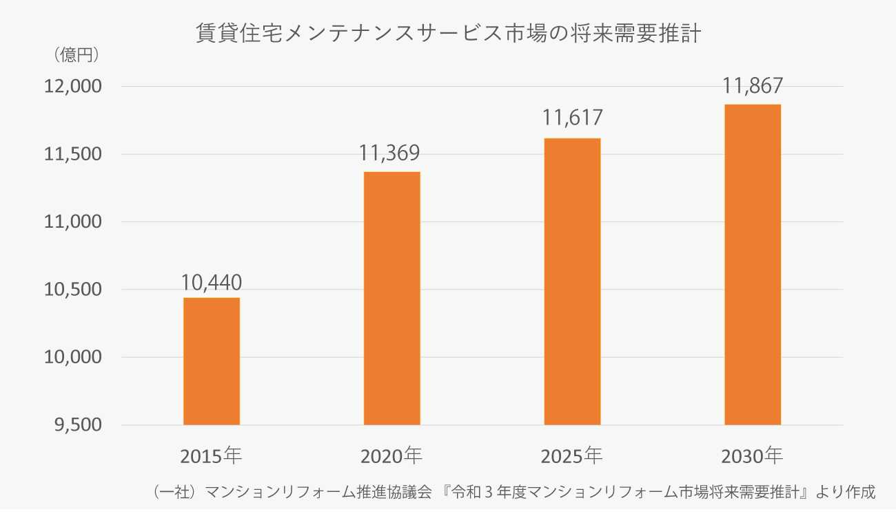 賃貸住宅メンテナンスサービス市場の将来需要推計